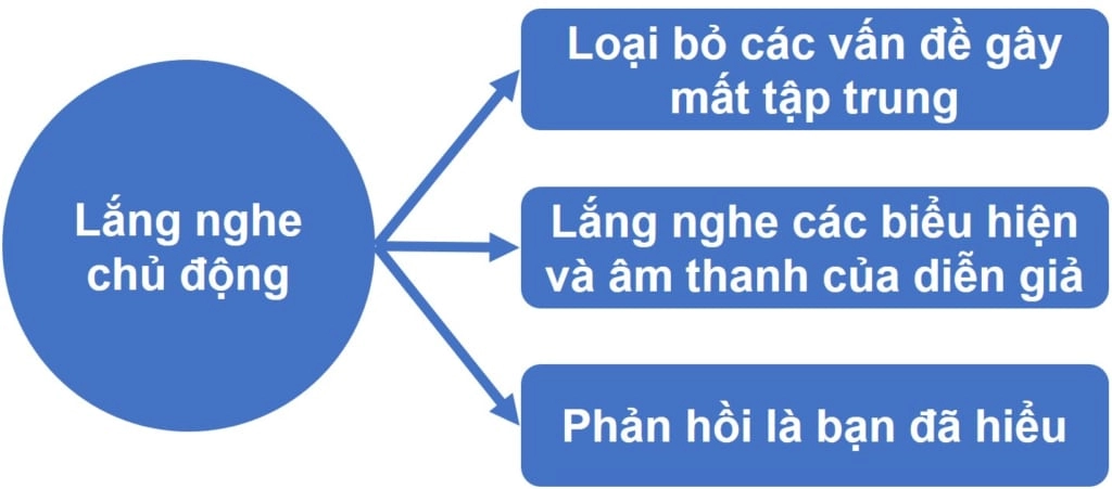 Kỹ năng lắng nghe